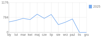 Wykres roczny blog rowerowy bartek001.bikestats.pl